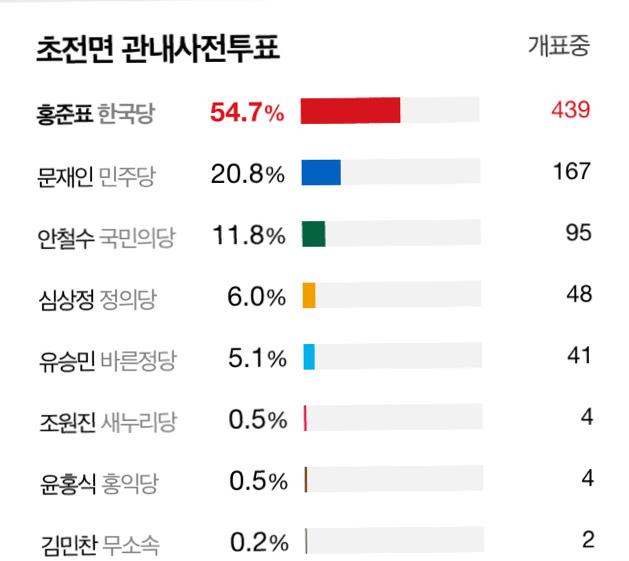 사드배치 성주군 초전면 투표현황 | 인스티즈