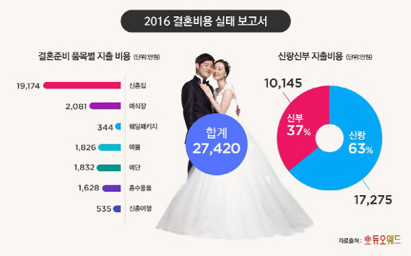 여러분들이 생각하는(바라는) 현실적인 배우자의 연봉/월급은? | 인스티즈