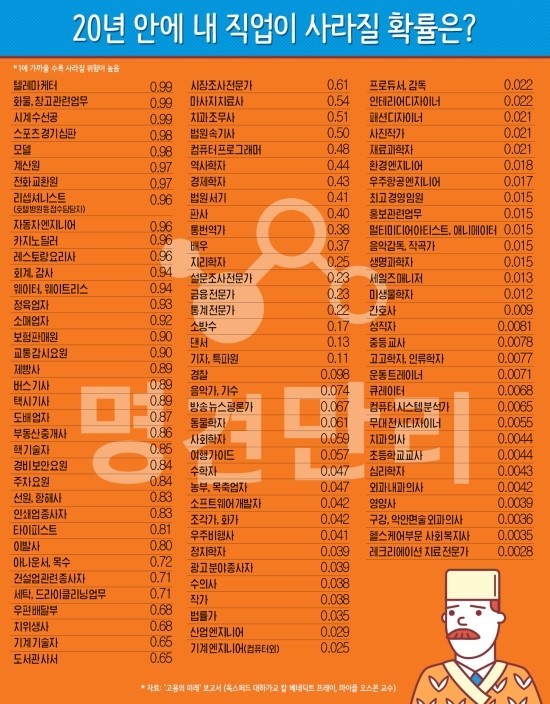 인공지능으로 직업이 사라질 확률? | 인스티즈