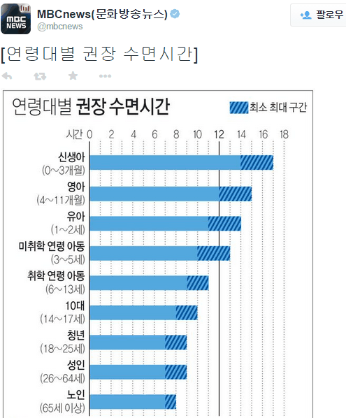 수면시간 7시간 부족하다vs적당하다 | 인스티즈