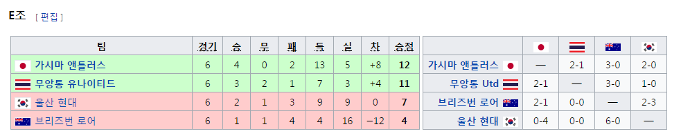 [공홈] 2017 AFC 챔피언스리그 16강 대진 / 조별리그 최종 순위 | 인스티즈