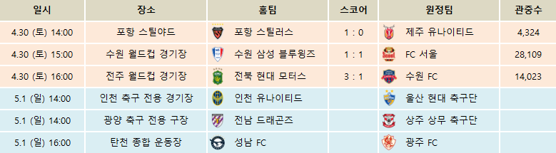 2016 K리그 클래식 경기결과 및 클럽순위 (4월 30일) | 인스티즈