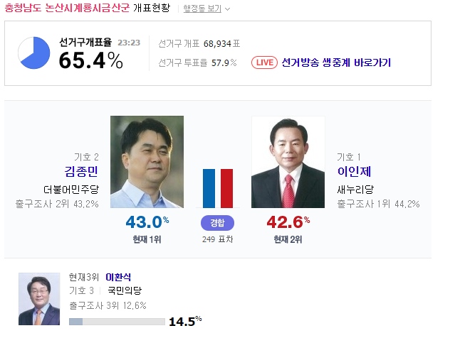 충남 논산계룡금산 개표상황(피닉제 vs 코요테 재역전ㄷㄷ) | 인스티즈