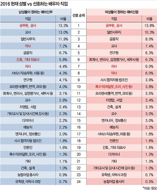 2016년판 남녀들이 선호하는 배우자 직업 | 인스티즈