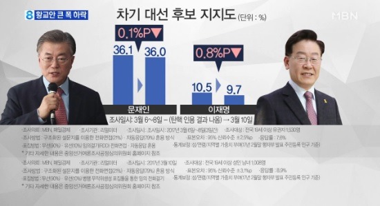 오늘자 대선주자 긴급 여론조사 | 인스티즈