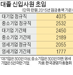 2015 기업 규모별 대졸 신입사원 초임 연봉 | 인스티즈