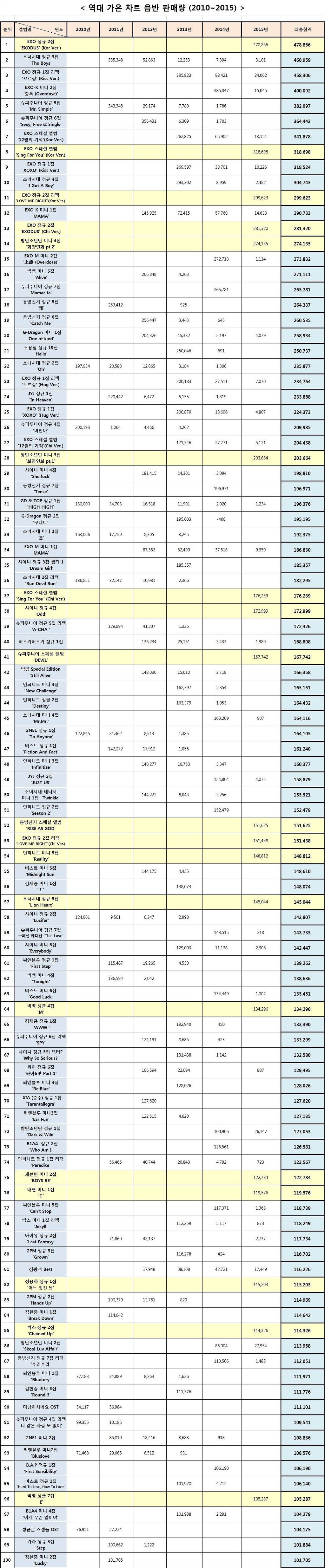 역대 가온차트 음반 판매량 Top100 .jpg | 인스티즈