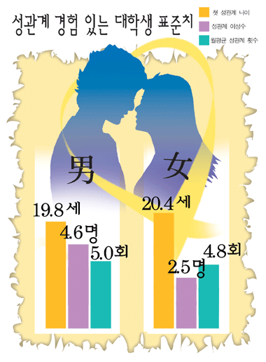 평균 성관계 연령 | 인스티즈