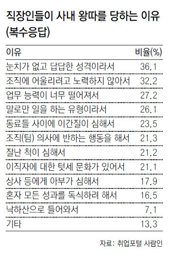직장에서 왕따 당하는 이유 | 인스티즈