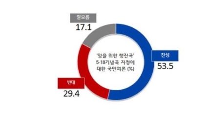 임을 위한 행진곡을 5.18 기념곡으로 지정해야한다? 아니다? | 인스티즈