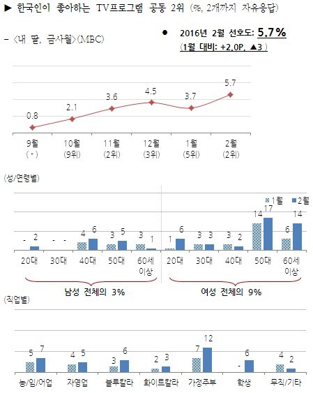 2016 2월 한국인이 좋아하는 TV 프로그램 성별,연령별,직업별 선호도.jpg | 인스티즈