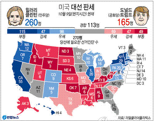 여론조사 경합지역 다 밀리는 힐러리 | 인스티즈