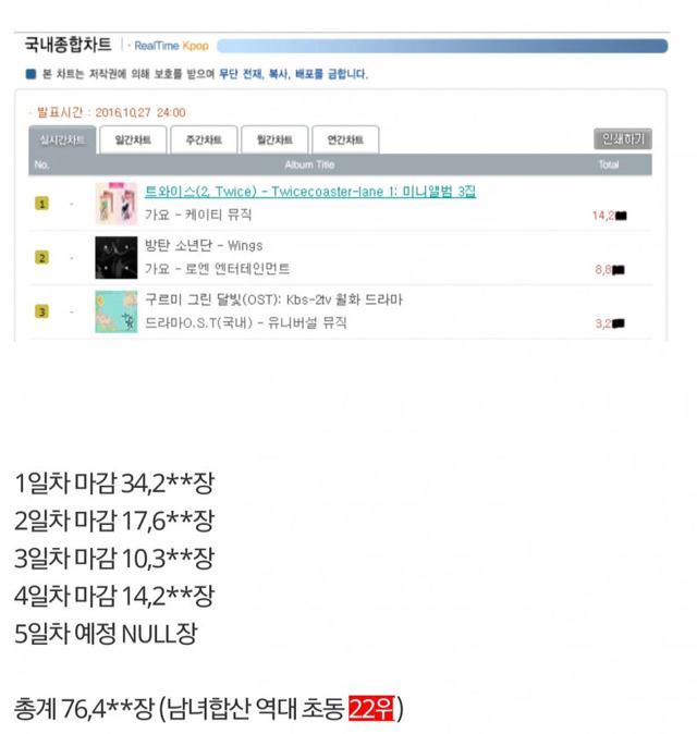 트와이스 미니 3집 TT 음반 판매량(~28일) | 인스티즈