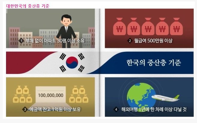 대한민국의 중산층 기준 | 인스티즈
