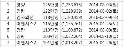 오늘 시빌워가 도전하는 기록 | 인스티즈