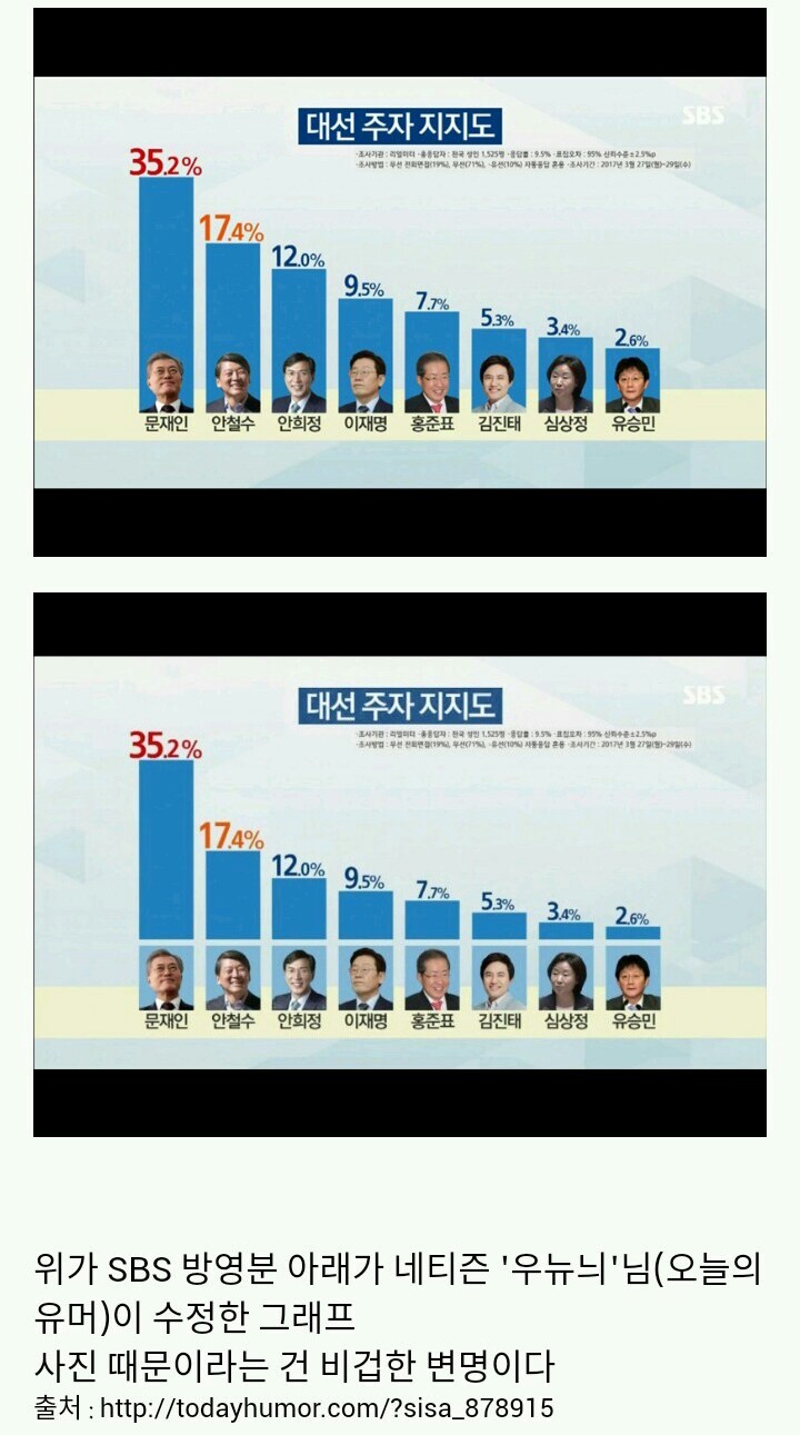 네티즌이 수정한 SBS 대선 주자 지지도 그래프 | 인스티즈