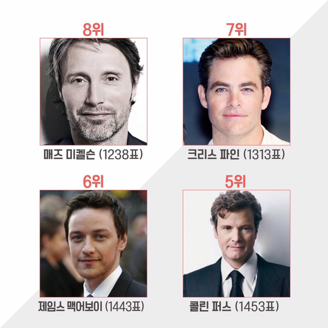 코믹콘 서울에서 진행한 할리우드 스타 인기투표 | 인스티즈