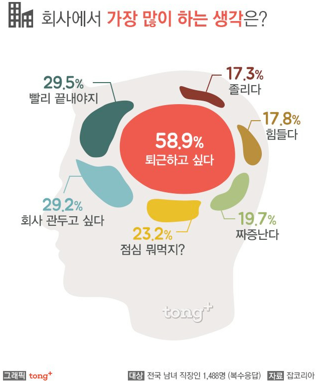 회사에서 가장 많이 하는 생각은? | 인스티즈