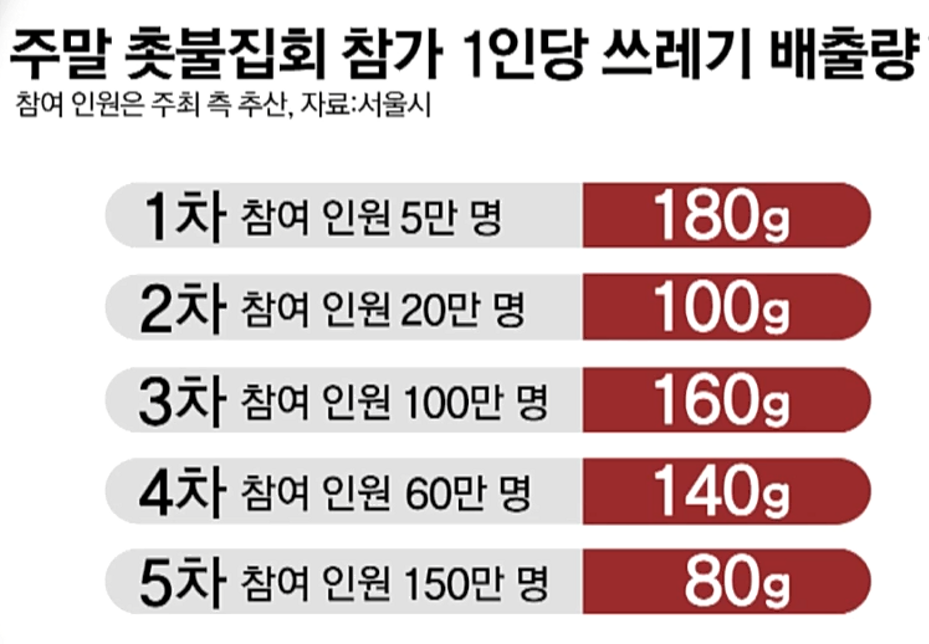 광화문 집회 인원은 갈수록 늘어나는데 쓰레기는 줄어듦 | 인스티즈