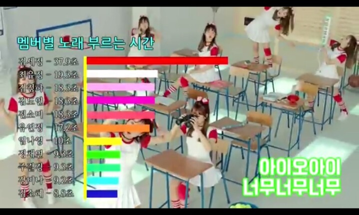 걸그룹 멤버별 노래분량 | 인스티즈