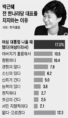 [한국갤럽] 박근혜 전 한나라당 대표를 지지하는 이유 | 인스티즈