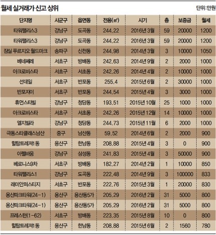 대한민국에서 가장 비싼 월세집 | 인스티즈