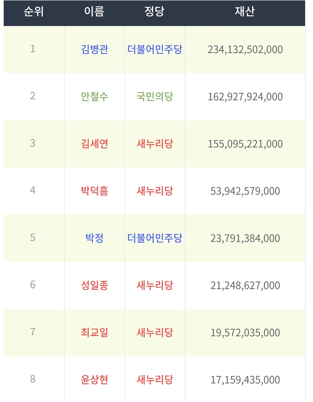 20대국회의원 재산 상위50명 하위50명 | 인스티즈