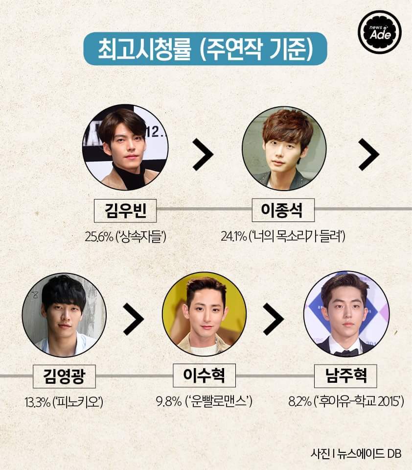 모델출신 남자배우 서열을 정리해봤다 | 인스티즈