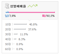 2016 아이돌 공연 예매자 성별 연령비율.jpg | 인스티즈