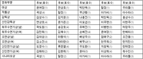 백상예술대상 채점표 공개, TV 연기상 박보영·서현진 접전, 신인상 김민석 몰표 | 인스티즈