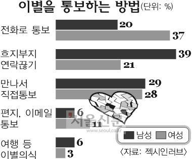정답은 없지만 본인이 생각하는 최고의 이별 방법 전 vs 후 | 인스티즈