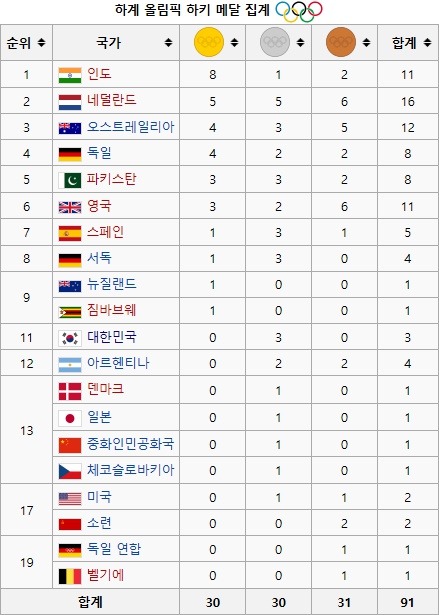 역대 하계올림픽 하키 테니스 태권도 메달 집계 현황.jpg | 인스티즈
