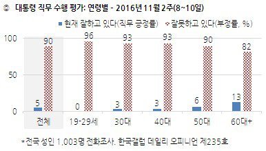 오늘자 한국갤럽 박근혜 지지율 20대 0％.JPG | 인스티즈