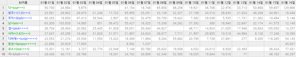 1월 한달간 아프리카 BJ 별풍수입 TOP 10 | 인스티즈