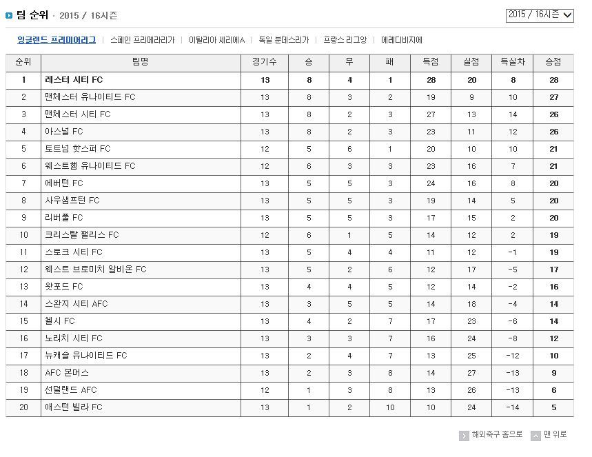 EPL 현재순위 | 인스티즈