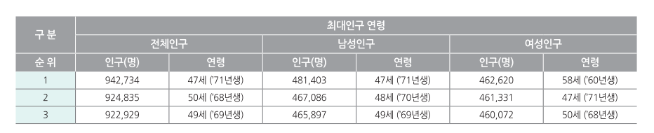 2018 대한민국 주민등록 최대인구 연령 TOP3 | 인스티즈