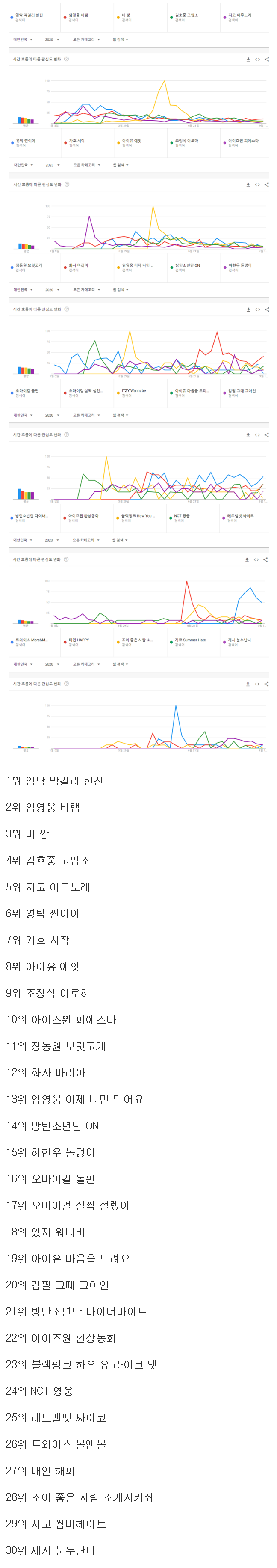 2020년 한국에서 가장 많이 검색된 노래 순위.JPG | 인스티즈