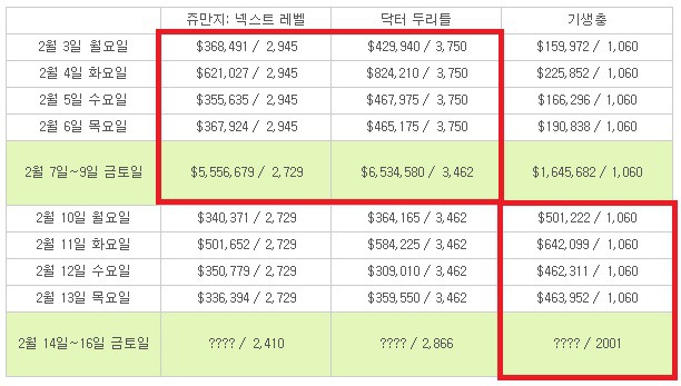 기생충 오스카 버프 ㄷㄷㄷ | 인스티즈