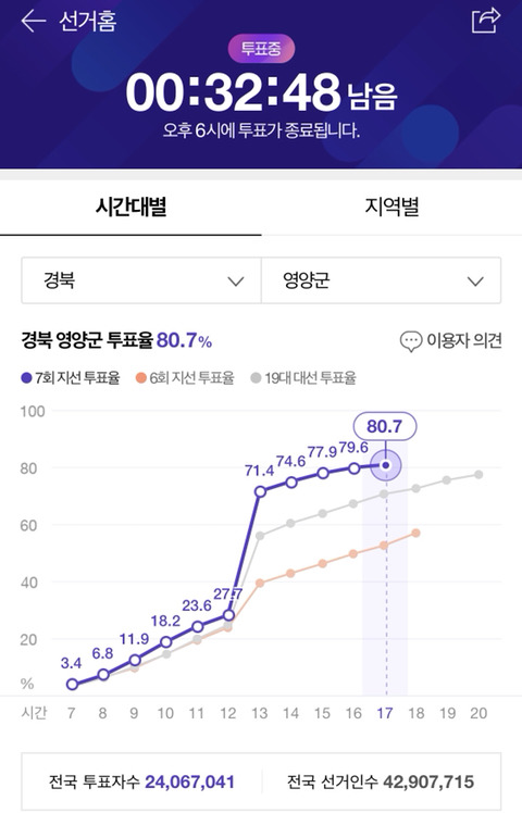 투표율 80% 이상 지역들 | 인스티즈