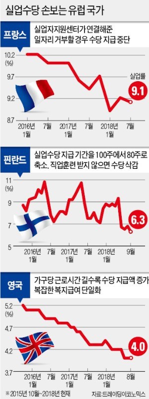 다시 복지 정책 손보기 시작하는 유럽 | 인스티즈