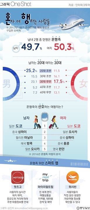 혼자서 많이 가는 해외 여행지 | 인스티즈
