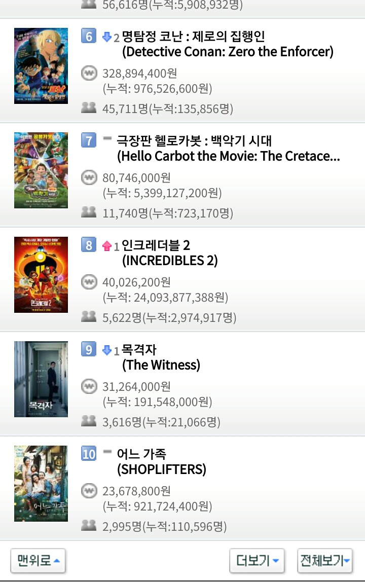 8월 9일 목요일 영화박스오피스 순위.jpg | 인스티즈