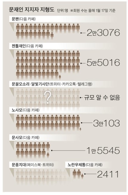 문재인 대통령 지지자 지형도 | 인스티즈