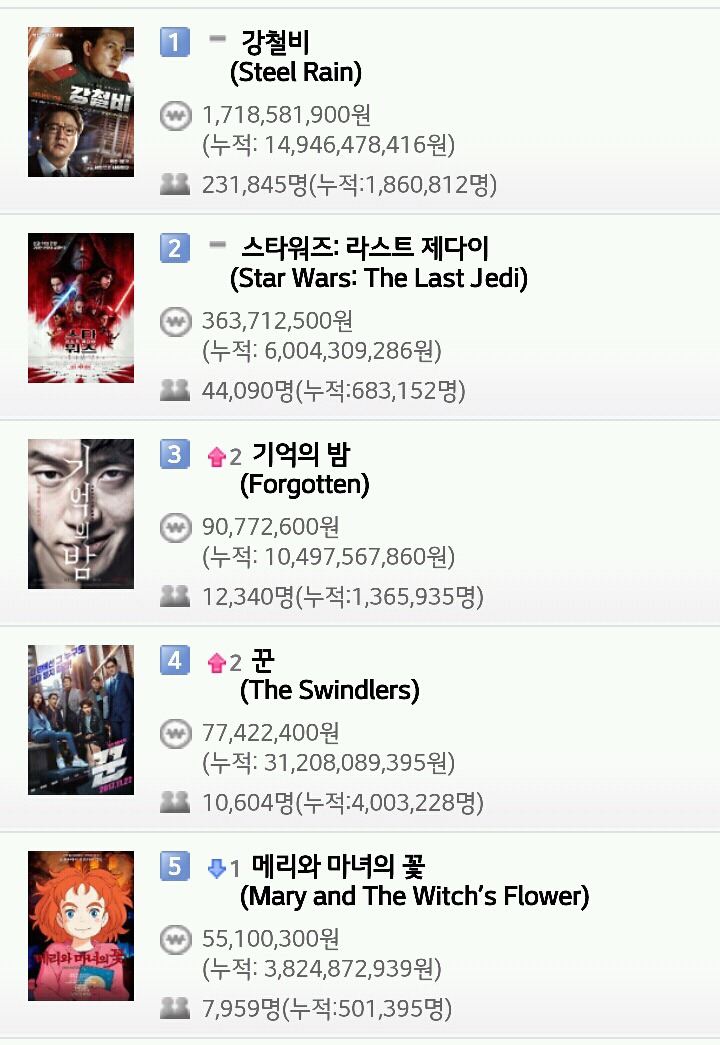 영화 박스오피스 (12월 18일) | 인스티즈