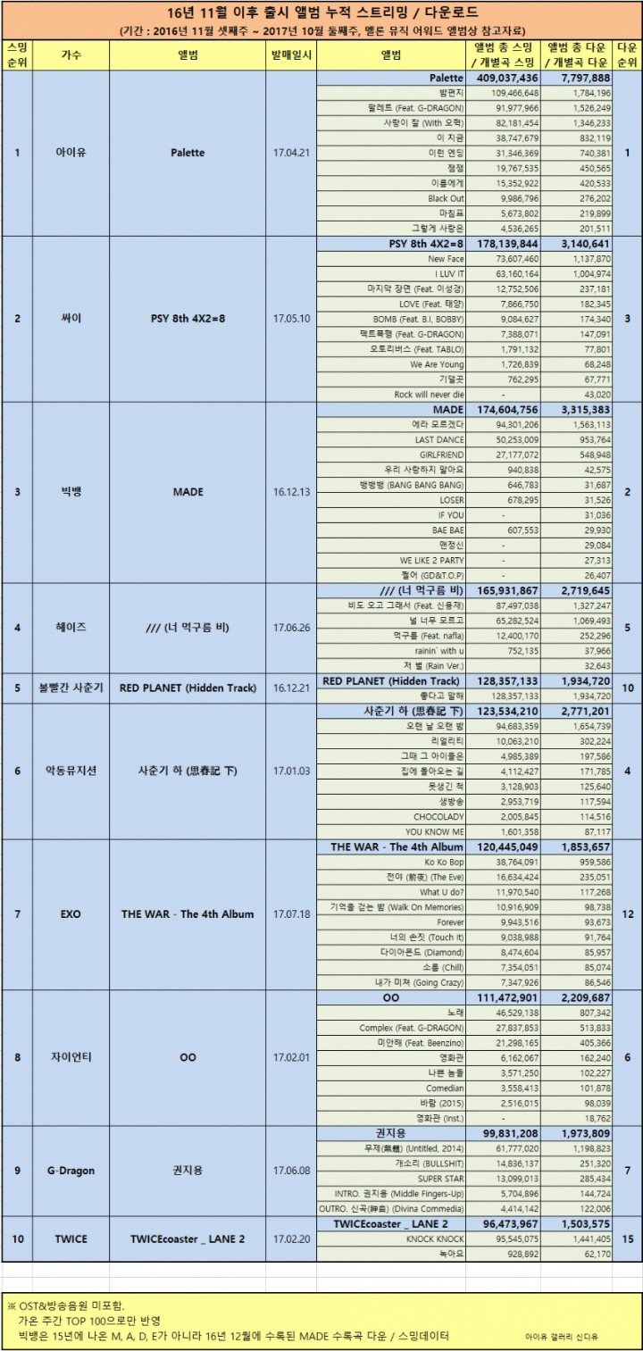 멜론뮤직어워드 가수상/앨범상/노래상 가온데이터 누적 자료 | 인스티즈