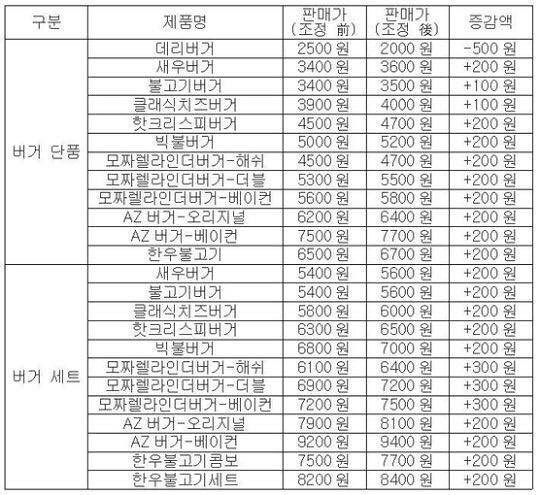 롯데리아 가격 인상표 | 인스티즈