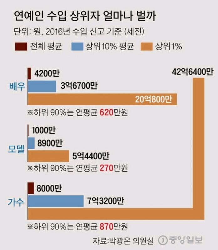 제일 잘 버는 연예인 직종 | 인스티즈