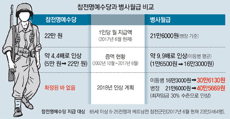 참전용사분들 처우에 대해서 찾아보다가 놀란점 | 인스티즈